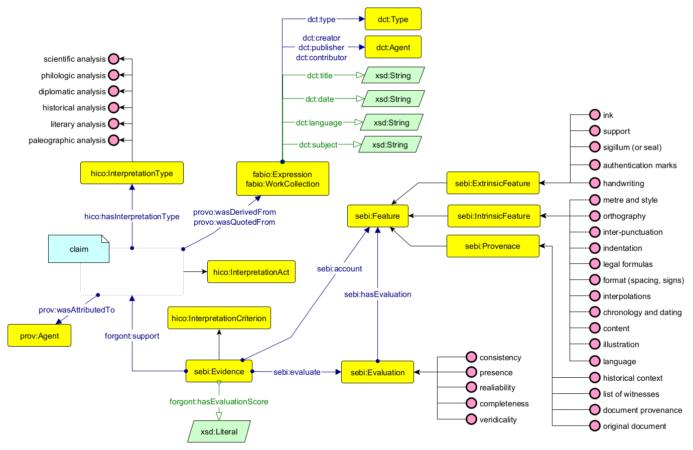 Selection of classes and properties to represent the contextual information about scholarly opinion tackling authenticity inquiry of a document