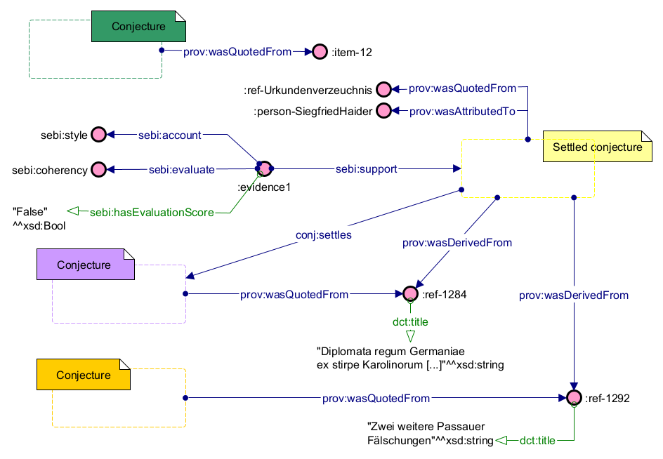 Selection of classes and properties to represent the contextual information about four opinions tackling authenticity inquiry of document 12 in the collection